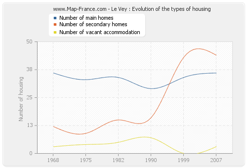 Le Vey : Evolution of the types of housing